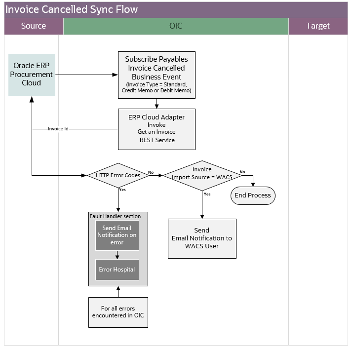 Shows a graphical representation of the Invoice Cancelled Synchronization integration process. Shows a graphical representation of the Invoice Cancelled Synchronization integration process.