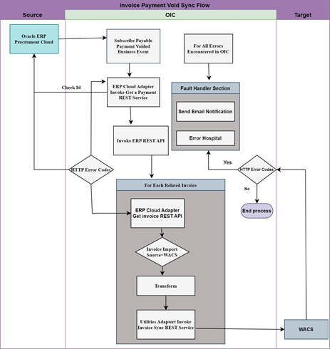 Shows a graphical representation of the Purchase Order Synchronization integration process. Shows a graphical representation of the Purchase Order Synchronization integration process.