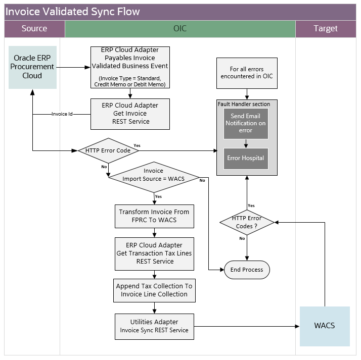 Shows a graphical representation of the Invoice Validated Synchronization integration process. Shows a graphical representation of the Invoice Validated Synchronization integration process.