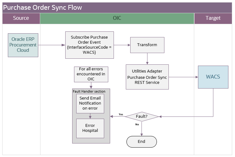 Shows a graphical representation of the Purchase Order Synchronization integration process. Shows a graphical representation of the Purchase Order Synchronization integration process.