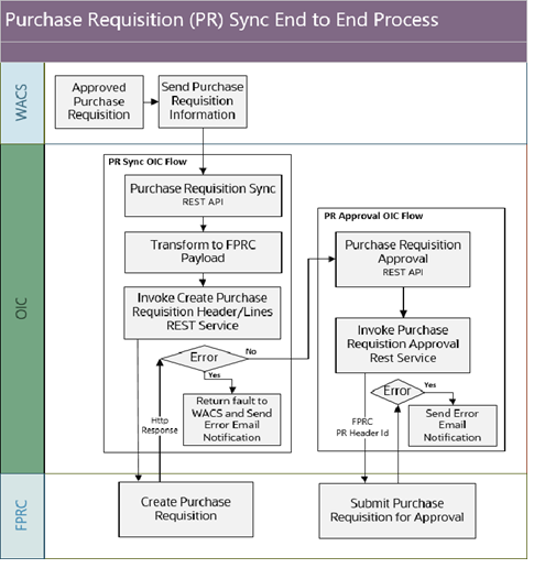 Shows the end to end process in the Purchase Requisition integration. Shows the end to end process in the Purchase Requisition integration.