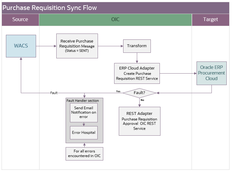 Shows a graphical representation of the Purchase Requisition Synchronization integration process. Shows a graphical representation of the Purchase Requisition Synchronization integration process.