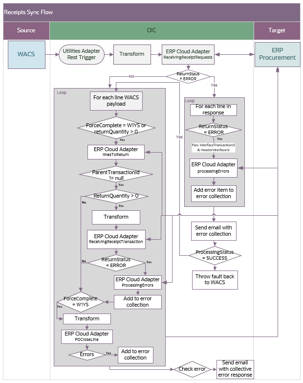 Shows a graphical representation of the Receipts Synchronization integration process. Shows a graphical representation of the Receipts Synchronization integration process.