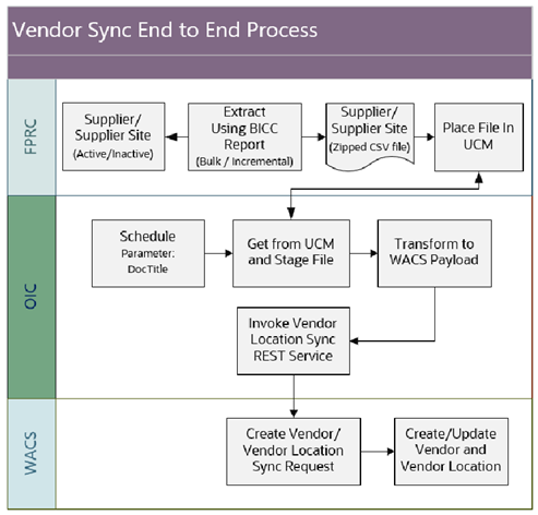 Shows the end to end process of the Vendor and Vendor Location integration. Shows the end to end process of the Vendor and Vendor Location integration.