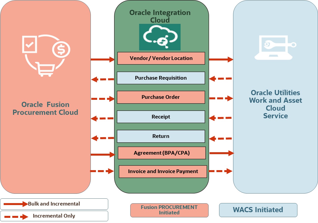 Illustrates the business processes supported in this product integration from Oracle Fusion Procurement Cloud to Oracle Utilities Work and Asset Cloud Service. Illustrates the business processes supported in this product integration from Oracle Fusion Procurement Cloud to Oracle Utilities Work and Asset Cloud Service.
