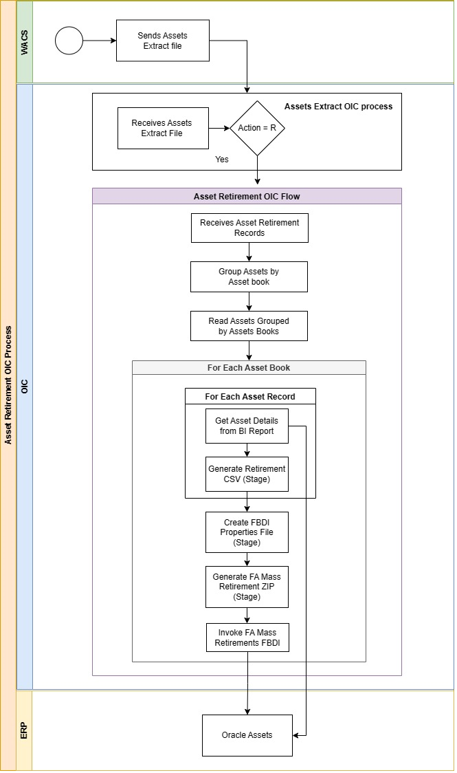 Shows a graphical representation of the Returns Synchronization integration process. Shows a graphical representation of the Returns Synchronization integration process.