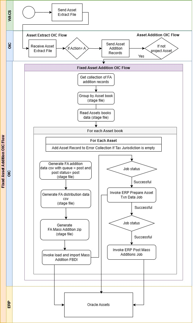 A graphical representation of the OU WACS ERPFA Fixed Asset Addition integration process. A graphical representation of the OU WACS ERPFA Fixed Asset Addition integration process.
