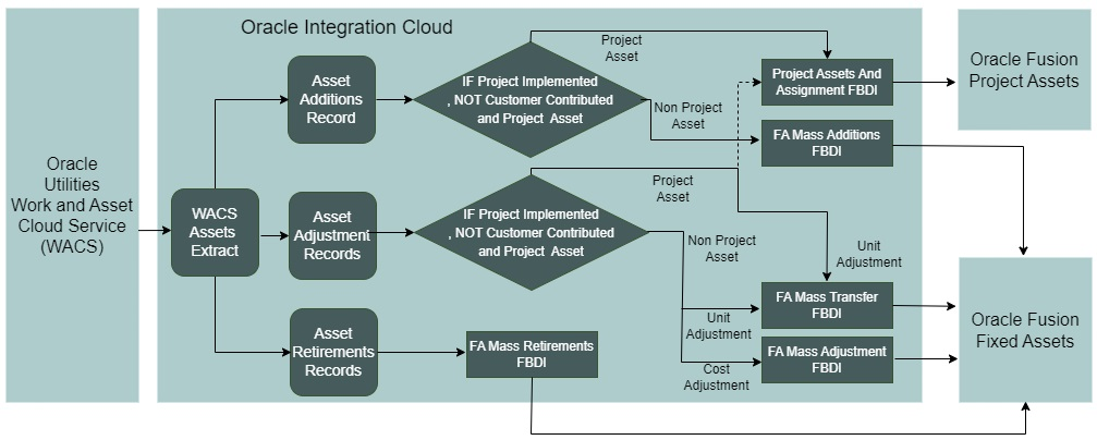 Illustrates the integration flow between Oracle Utilities Work and Asset Cloud Service and Oracle Assets. Illustrates the integration flow between Oracle Utilities Work and Asset Cloud Service and Oracle Assets.