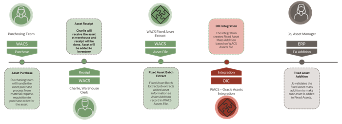 Illustrates the Fixed Asset Addition - Capital Spare Asset Addition use case. Illustrates the Fixed Asset Addition - Capital Spare Asset Addition use case.