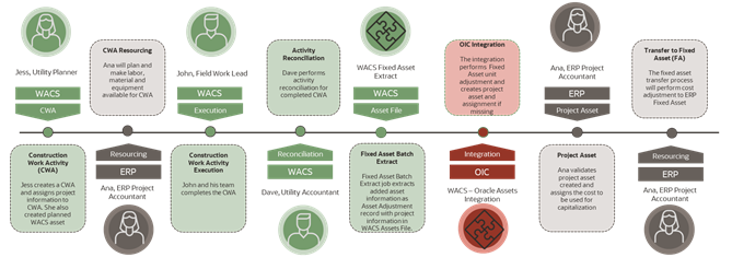 Illustrates the Project Asset Adjustment – Rolling Asset (Poles) Addition use case. Illustrates the Project Asset Adjustment – Rolling Asset (Poles) Addition use case.