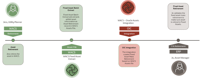 Illustrates the Fixed Asset Retirement – Tracked Asset Retirement use case. Illustrates the Fixed Asset Retirement – Tracked Asset Retirement use case.