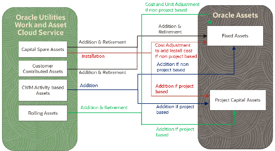 Business process diagram of the integration. Business process diagram of the integration.