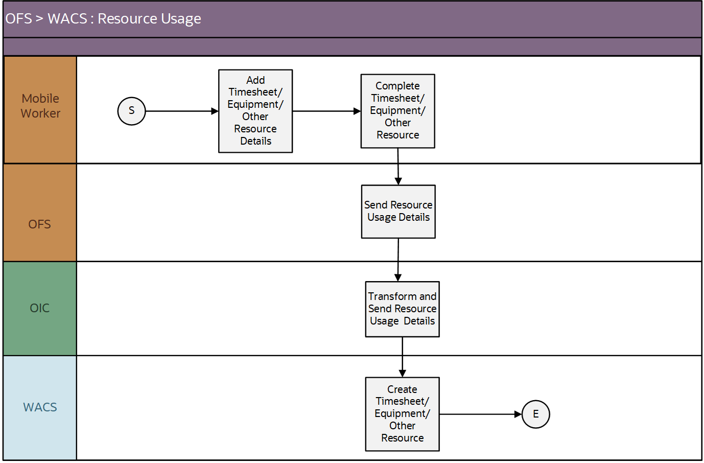A graphical representation of the Resource Usage integration process A graphical representation of the Resource Usage integration process