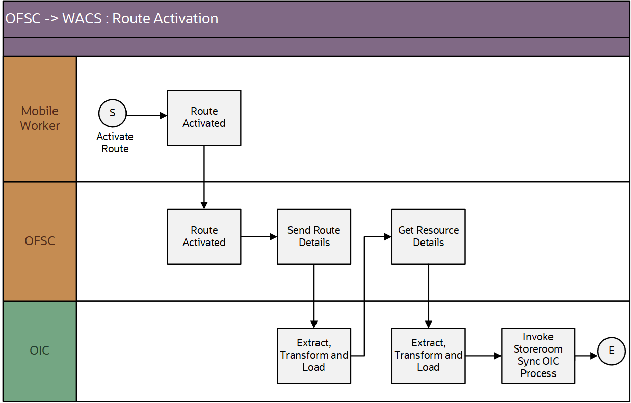 A graphical representation of the Resource Usage integration process A graphical representation of the Resource Usage integration process