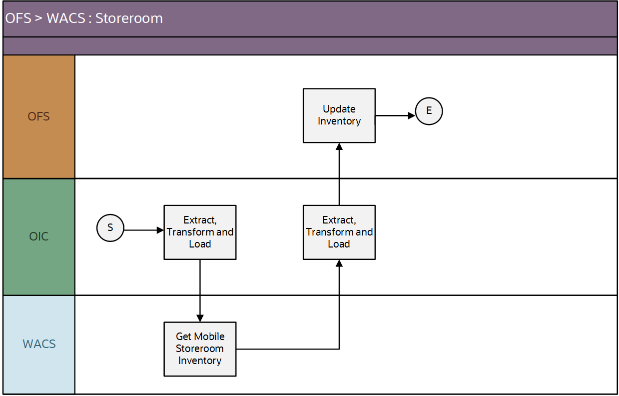 A graphical representation of the Resource Usage integration process A graphical representation of the Resource Usage integration process