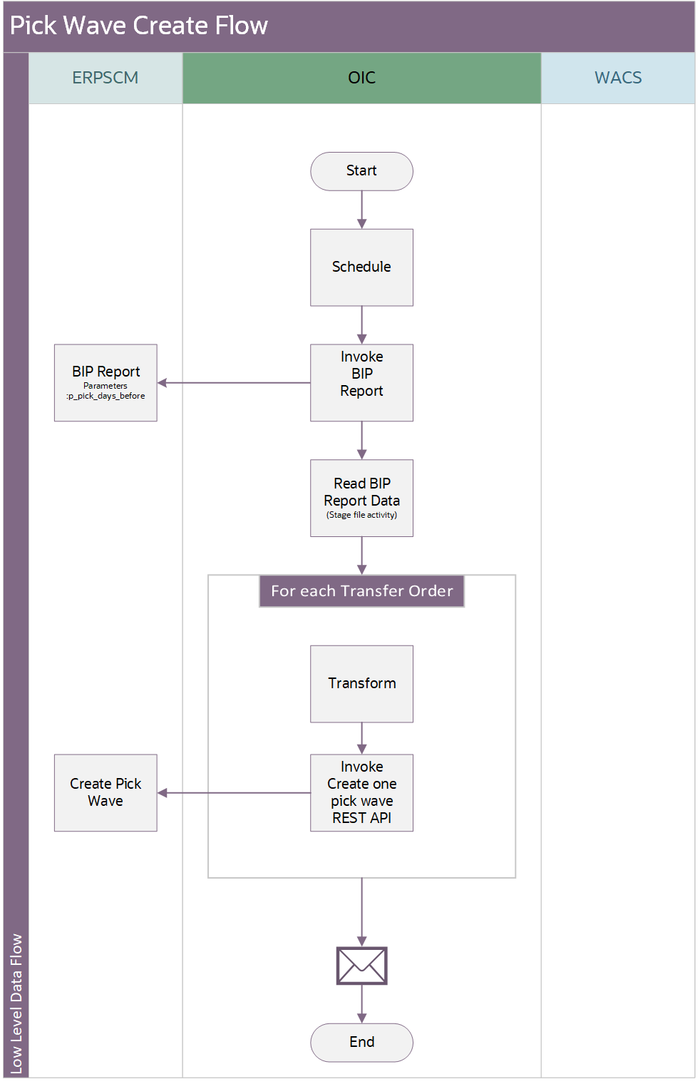 Shows a graphical representation of the OU WACS ERPSCM Material Request process. Shows a graphical representation of the OU WACS ERPSCM Material Request process.