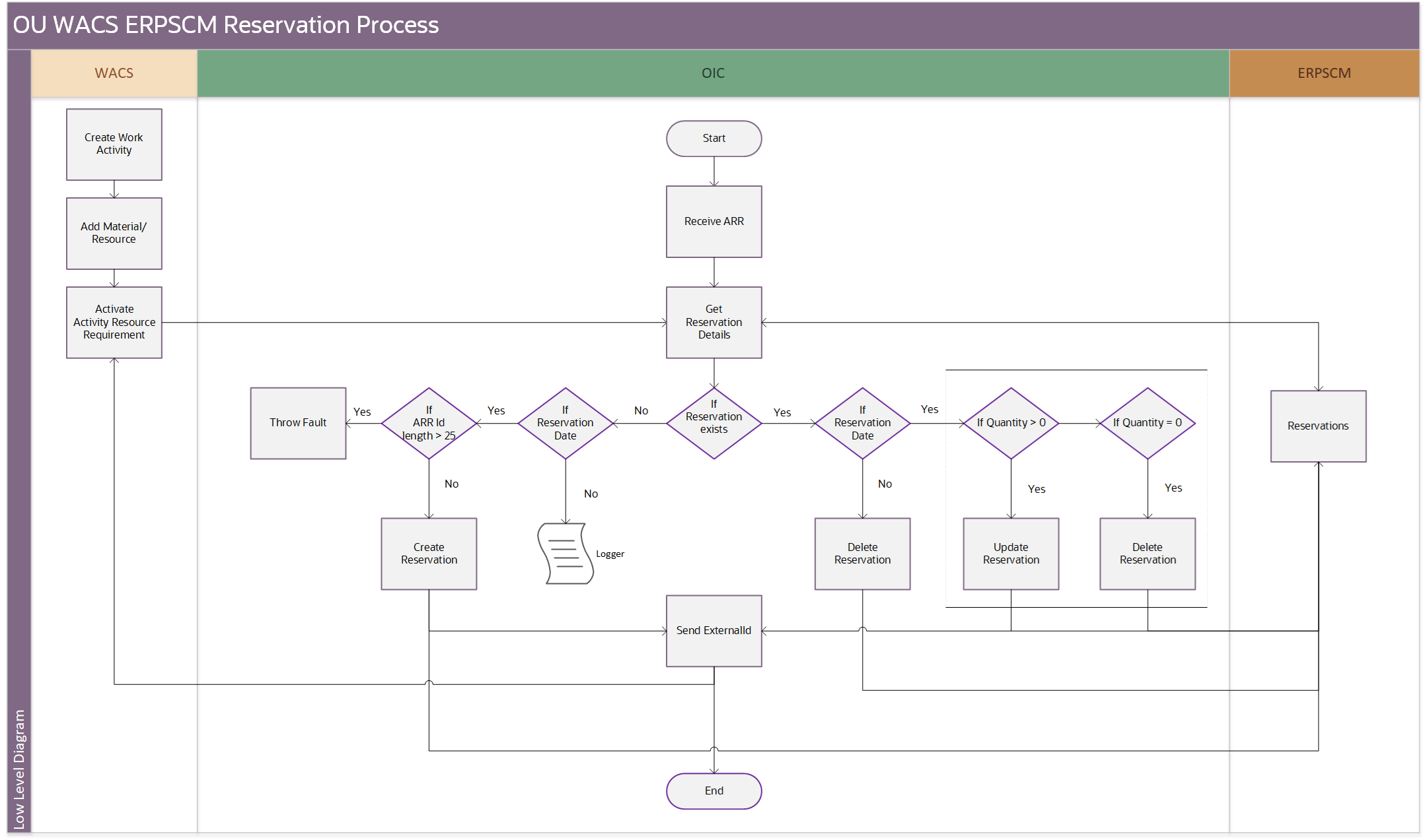 Shows a graphical representation of the OU WACS ERPSCM Reservation process. Shows a graphical representation of the OU WACS ERPSCM Reservation process.