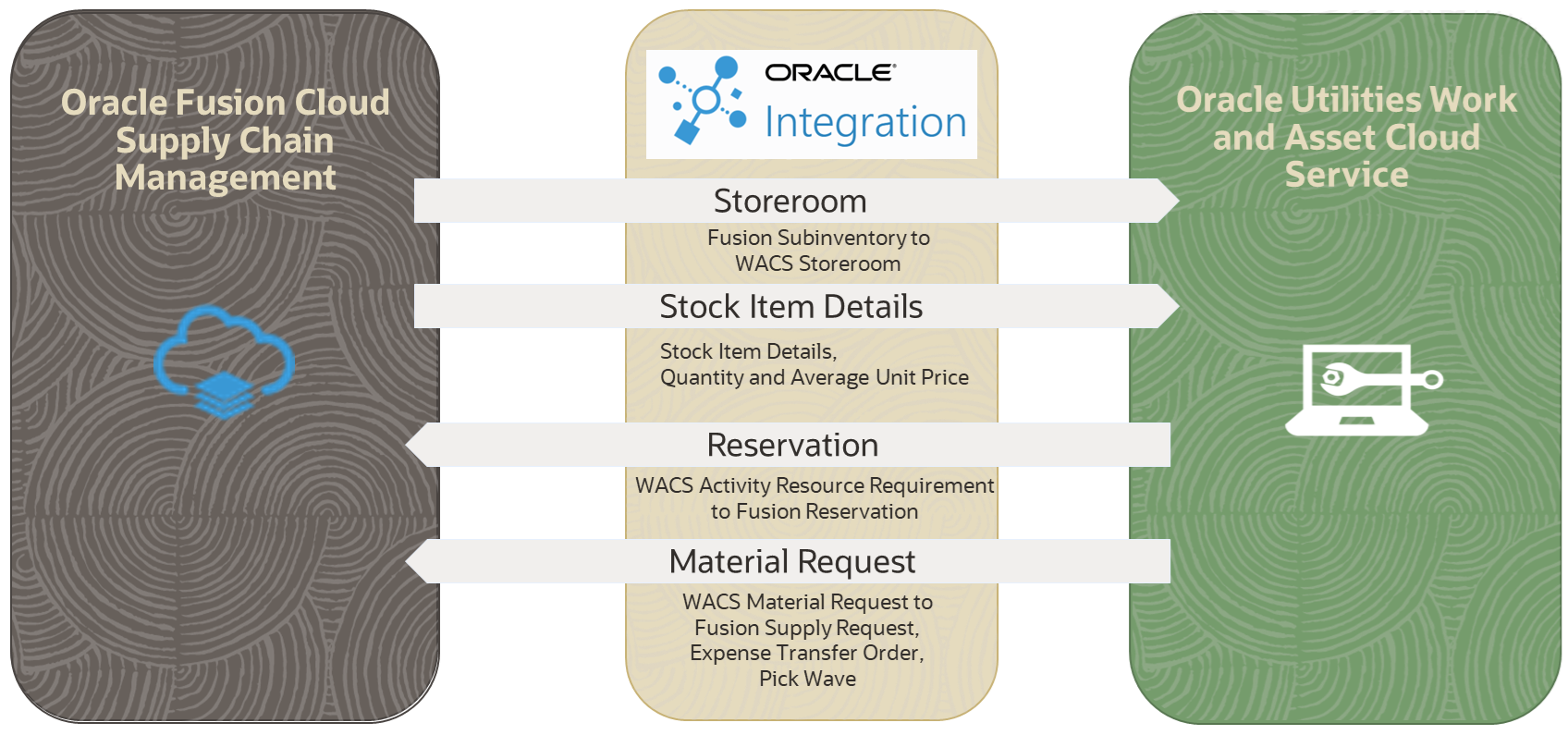 Illustrates the business processes supported in this product integration. Illustrates the business processes supported in this product integration.