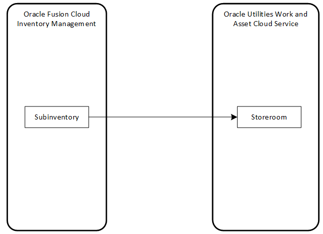 Shows the Inactive Storeroom Synchronization process. Shows the Inactive Storeroom Synchronization process.