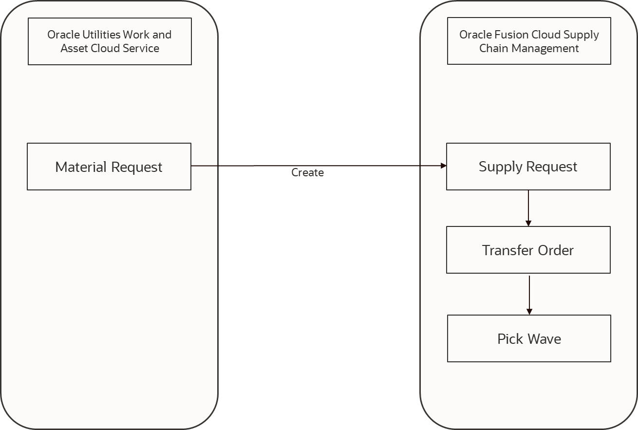 Shows the Material Request Creation integration details. Shows the Material Request Creation integration details.