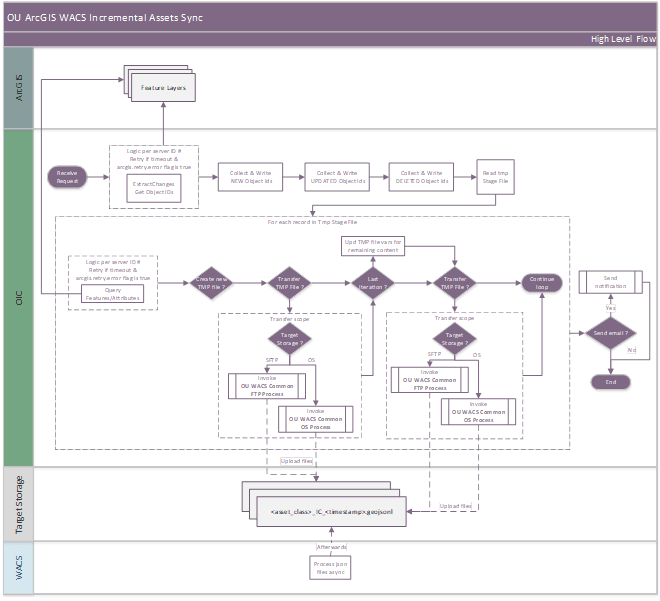 A graphical representation of the Process Activity integration process.