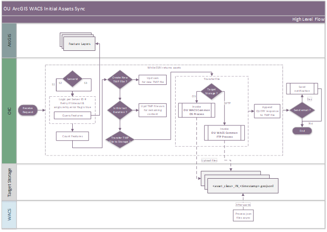 A graphical representation of the Process Activity integration process.