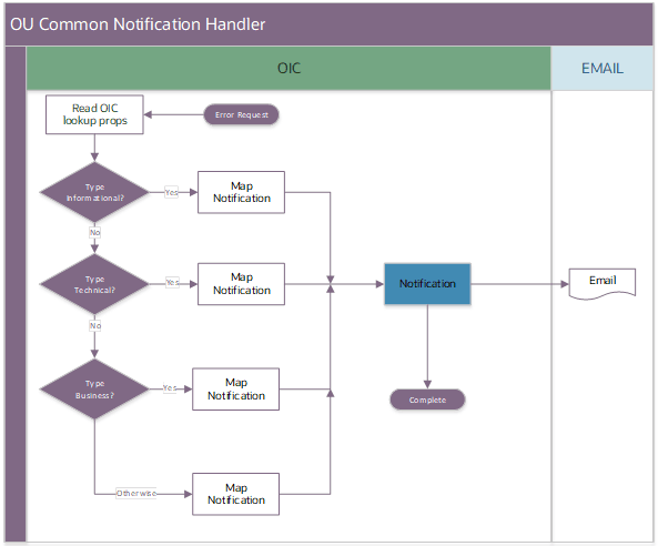 A graphical representation of the Process Activity integration process.