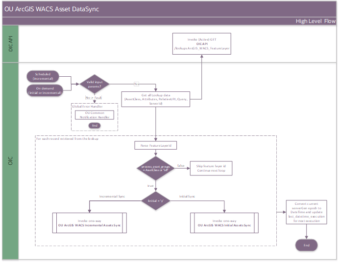 A graphical representation of the Process Activity integration process.