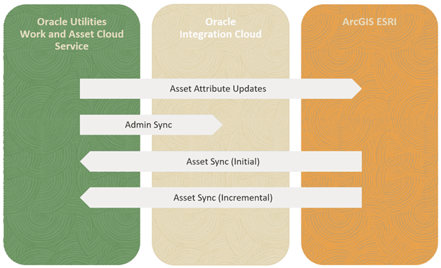 Shows the solution diagram for the integration.
