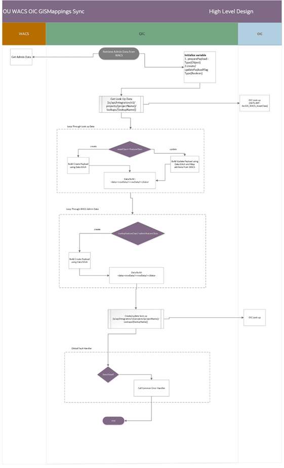 A graphical representation of WACS OIC GISMapping Sync integration process.