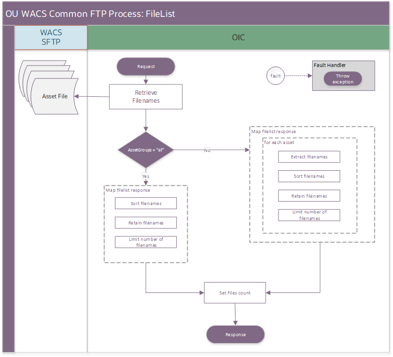 A graphical representation of the Process Activity integration process.