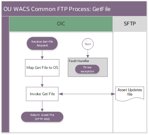 A graphical representation of the Process Activity integration process.