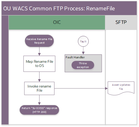 A graphical representation of the Process Activity integration process.