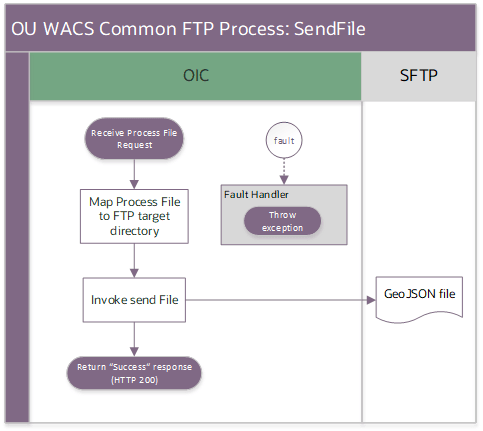 A graphical representation of the Process Activity integration process.