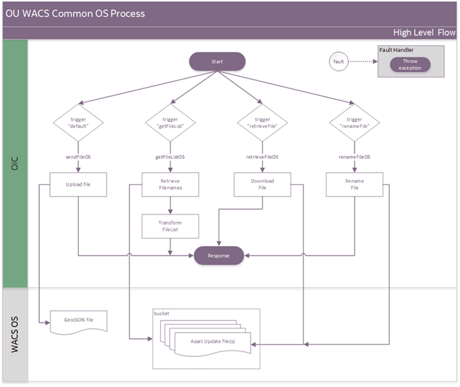 Shows the common object storage process for the entire integration.