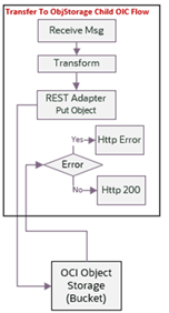 Shows a graphical representation of the integration process. Shows a graphical representation of the integration process.