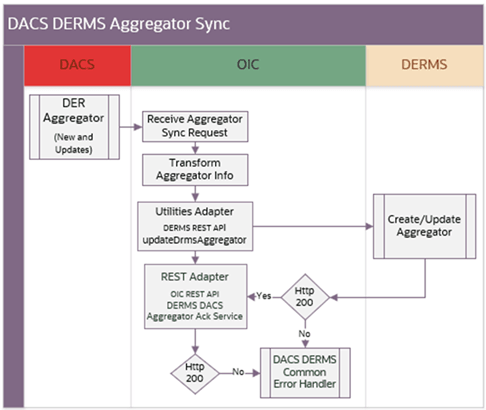 Shows a graphical representation of the Enrollment Request integration process. Shows a graphical representation of the Enrollment Request integration process.