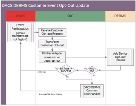 Shows a graphical representation of the Enrollment Request integration process. Shows a graphical representation of the Enrollment Request integration process.