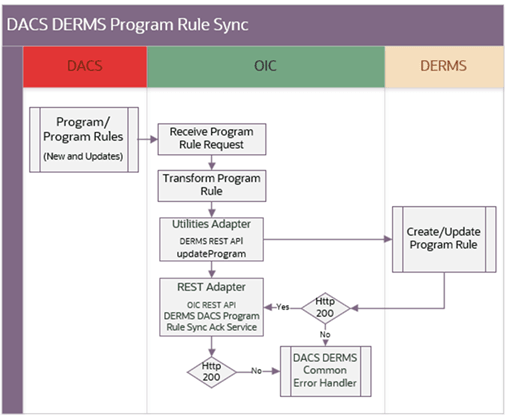 Shows a graphical representation of the Enrollment Request integration process.