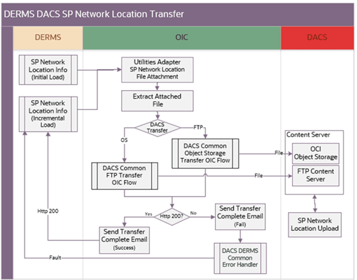 Shows a graphical representation of the Enrollment Request integration process. Shows a graphical representation of the Enrollment Request integration process.