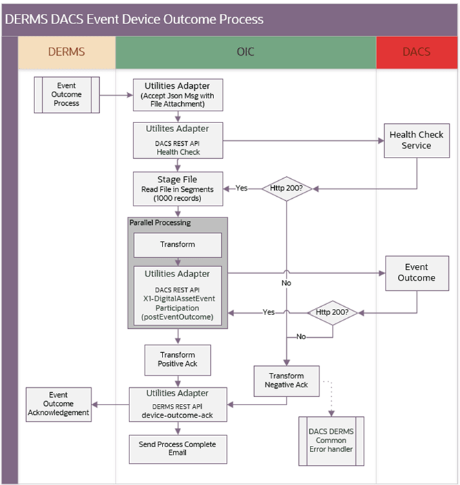 Shows a graphical representation of the Enrollment Request integration process. Shows a graphical representation of the Enrollment Request integration process.