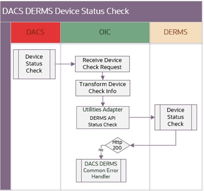Shows a graphical representation of the integration process. Shows a graphical representation of the integration process.