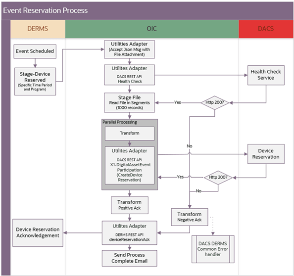 Shows a graphical representation of the Enrollment Request integration process. Shows a graphical representation of the Enrollment Request integration process.