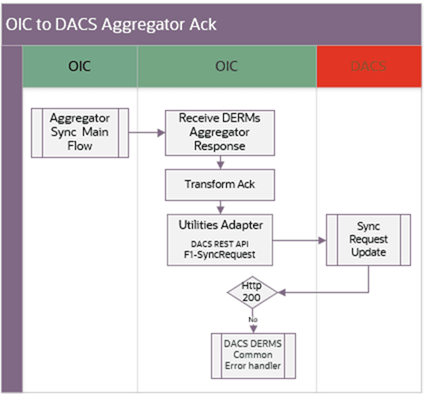 Shows a graphical representation of the Enrollment Request integration process. Shows a graphical representation of the Enrollment Request integration process.