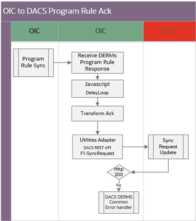 Shows a graphical representation of the Enrollment Request integration process. Shows a graphical representation of the Enrollment Request integration process.