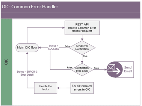 Shows a graphical representation of the Common Error Handler integration process. Shows a graphical representation of the Common Error Handler integration process.