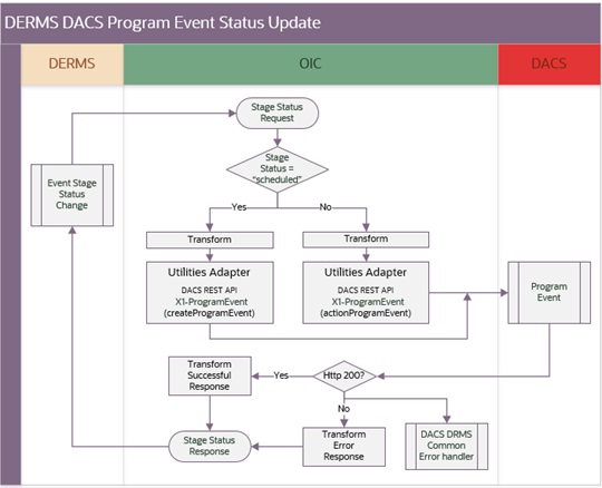 Shows a graphical representation of the Enrollment Request integration process. Shows a graphical representation of the Enrollment Request integration process.