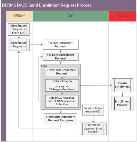 Shows a graphical representation of the Enrollment Request integration process. Shows a graphical representation of the Enrollment Request integration process.
