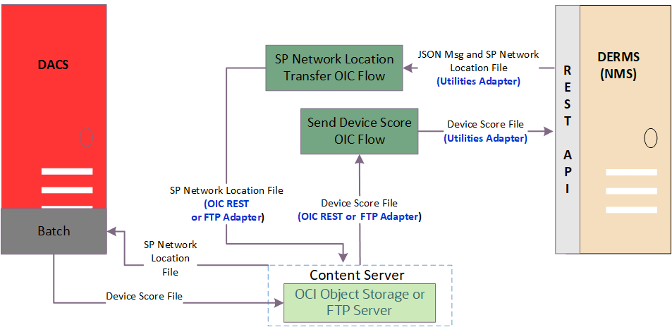 Solution diagram for the integration between Oracle Utilities Digital Asset Cloud Service and Oracle Utilities Grid Edge Distributed Energy Resources Management System. Solution diagram for the integration between Oracle Utilities Digital Asset Cloud Service and Oracle Utilities Grid Edge Distributed Energy Resources Management System.