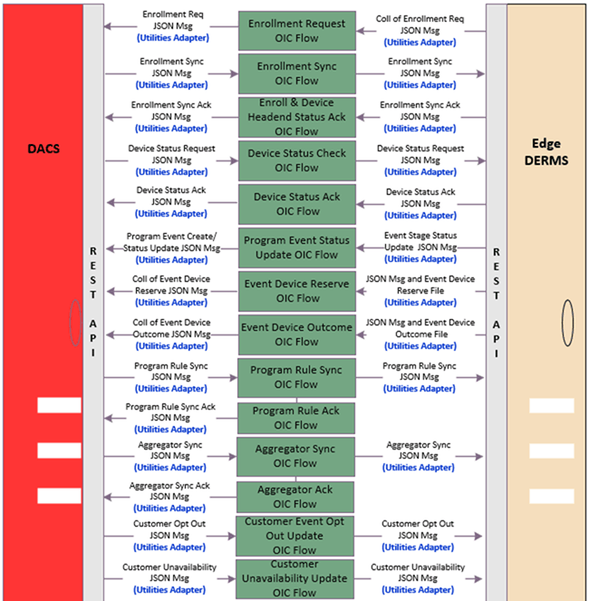 Solution diagram for the integration between Oracle Utilities Digital Asset Cloud Service and Oracle Utilities Grid Edge Distributed Energy Resources Management System. Solution diagram for the integration between Oracle Utilities Digital Asset Cloud Service and Oracle Utilities Grid Edge Distributed Energy Resources Management System.